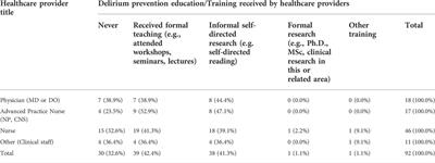 Needs assessment survey of healthcare providers’ perceptions and practices regarding delirium prevention at a university medical center